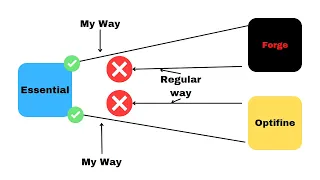 HOW TO INSTALL OPTIFINE WITH ESSENTIAL AND FORGE (MIGHT NOT WORK ANYMORE idk)