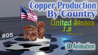 World’s Largest Copper Producers | Copper Production by Country | Comparison 3D Animation