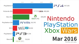Best-Selling Video Game Consoles 2004 -2019