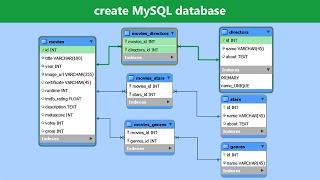 Create MySQL Database - MySQL Workbench Tutorial