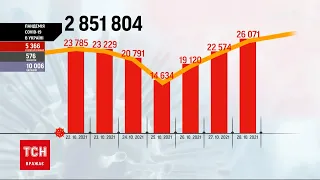 Коронавирус в Украине: более 26 тысяч новых диагнозов в сутки