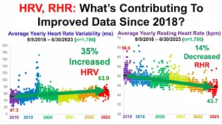 HRV, RHR: What's Contributing To Improvements Since 2018?