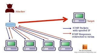 What is the Smurf Attack and how to prevent it?