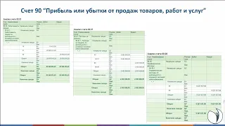 Проверяем корректность отражения финансовых результатов на счетах БУ | Эльвира Сагетдинова. РУНО