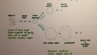 STAR LIFE CYCLE *GCSE Physics Shorts*