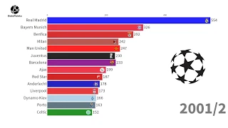 Most Goals Per Team In Champions League History 1955-2020