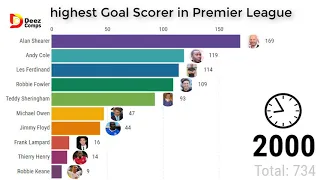 All-time Premier league highest goal scorers || Changes in ranking from 2000 - 2020