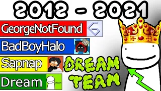 DREAM TEAM - SUBSCRIBER COUNT HISTORY (+Future) [2012-2021]