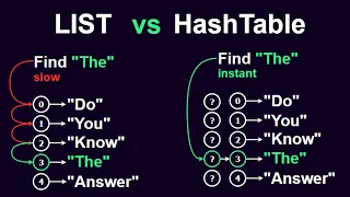 Why Is Finding an Item in a Hashtable SO MUCH FASTER Than Finding an Item In a List?!