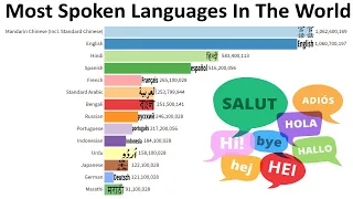 Most Spoken Languages in The World