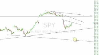 $SPY Video Sellers Market Or Buyers?