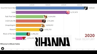 Best Selling Artists - Rihanna's Album Sales (2005-2020)