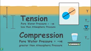 Effect of Capillary Rise of Water on Effective Stress