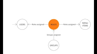 Laravel 11 - Menu & Role Management API - Create Menu, Role, User Profile Group and menu mapping