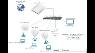 Configuring inter-vlan routing and VLAN segmentation on a switch with Unifi access points. -Part 1