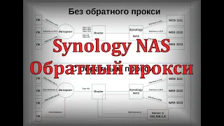 Synology как работает и как настроить обратный прокси