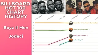 Jodeci vs. Boyz II Men (1991-1996): Billboard Hot 100 Chart Comparison