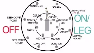 Fielding Positions in Cricket for Right Handed Batsman | Long ON/OFF,Mid Wicket,Fine Leg,Square Leg.