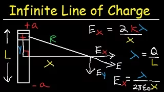 Electric Field Due to an Infinite Line of Charge - Physics Practice Problems