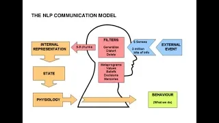 NLP Communication Model