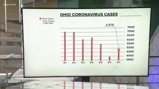 Increased number of kids hospitalized for COVID-19 in Ohio