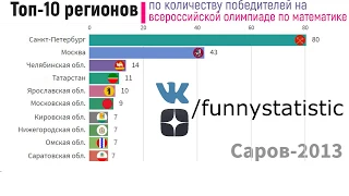 Топ-10 регионов России по количеству победителей на математической олимпиаде (1992-2019)