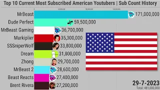 Top 10 Current Most Subscribed American Youtubers | Subscriber Count History (2009-2023)