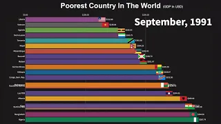 Poorest Country In The World Lowest GDP 1960   2018