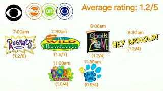 Kids' Saturday Morning Ratings (3/8/03)