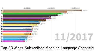 Top 20 Most Subscribed Spanish Language Channels (2009-2022) (April 2022)