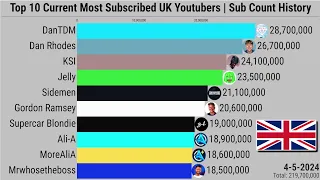 Top 10 Current Most Subscribed UK Youtubers | Subscriber Count History (2006-2024)