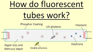 5.23 How does a fluorescent tube work?