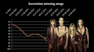 Eurovision winning songs (2000-2021) ▪️UK Singles 100 CHART HISTORY