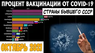 (Октябрь 2021) Процент вакцинации от ковида в странах бывшего СССР (СНГ, Прибалтика)