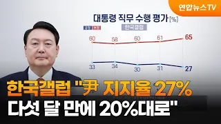 한국갤럽 "윤대통령 지지율 4%P 내린 27%…다섯달만에 20%대로" / 연합뉴스TV (YonhapnewsTV)