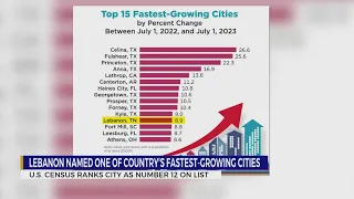 Lebanon named one of the fastest growing cities in the U.S.