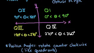 Standard Position of Angles in the Coordinate Plane