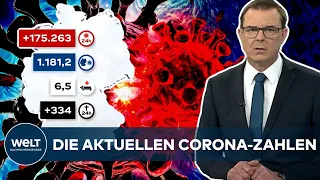 AKTUELLE CORONA-ZAHLEN: RKI registriert 175 263 Covid19-Neuinfektionen - Inzidenz bei 1181,2