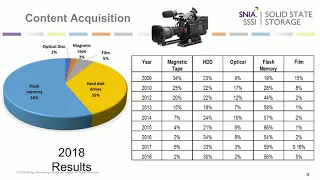 Trends in Worldwide Media and Entertainment Storage