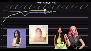 Billboard Chart History - Prism vs SOUR (Hot 100)