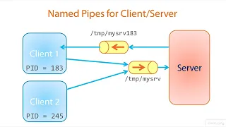 05 07 Pipes in Linux System and Programming Unnamed Pipes