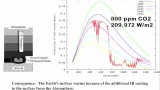 Direct radiative forcing by carbon dioxide