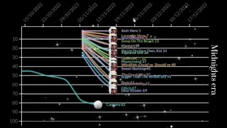 Taylor Swift - Fantasy Billboard Hot 100 (2006-2023) (More successful)