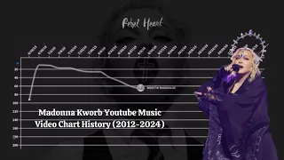 Madonna - Kworb Youtube Music Video Chart History (2012-2024)