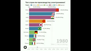 Топ стран по производству электронники. (инфографика)