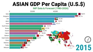 Asian Countries : GDP Per Capita (1980-2026)