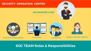 SOC Team Roles & Responsibilities | Security Operations Center | SOC SIEM SOAR