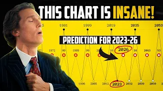 You Won't Believe What this 150-Year Chart Predicts for Stock Market at the End of 2023