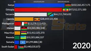 East Africa GDP Nominal 2024 IMF October Update: Ethiopia, Kenya, Tanzania, Uganda