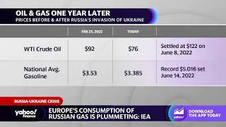 How Russia’s invasion of Ukraine dislocated energy markets